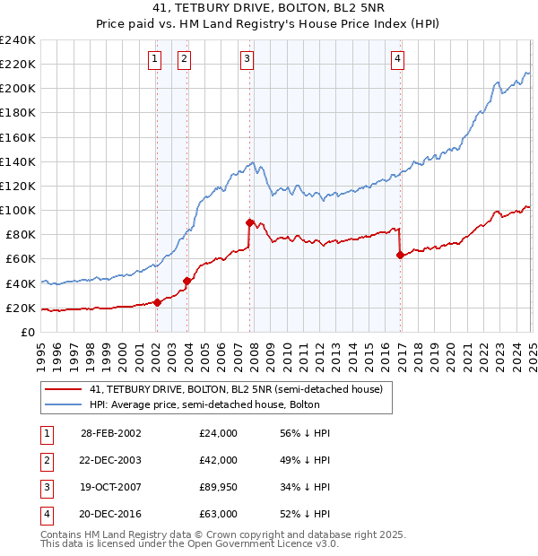 41, TETBURY DRIVE, BOLTON, BL2 5NR: Price paid vs HM Land Registry's House Price Index