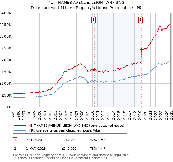 41, THAMES AVENUE, LEIGH, WN7 3NG: Price paid vs HM Land Registry's House Price Index