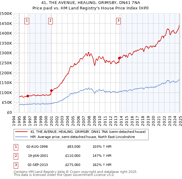 41, THE AVENUE, HEALING, GRIMSBY, DN41 7NA: Price paid vs HM Land Registry's House Price Index