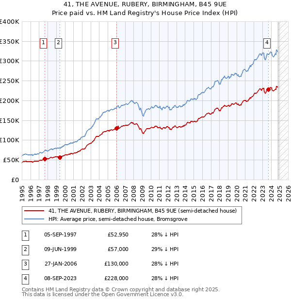 41, THE AVENUE, RUBERY, BIRMINGHAM, B45 9UE: Price paid vs HM Land Registry's House Price Index