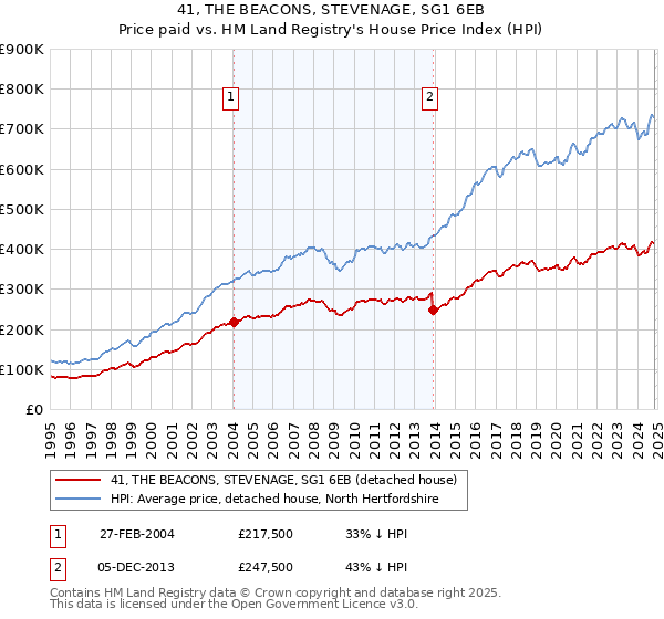 41, THE BEACONS, STEVENAGE, SG1 6EB: Price paid vs HM Land Registry's House Price Index