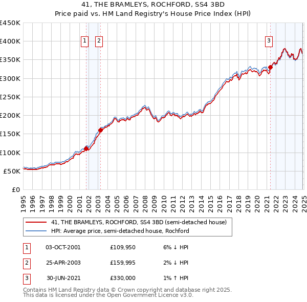 41, THE BRAMLEYS, ROCHFORD, SS4 3BD: Price paid vs HM Land Registry's House Price Index