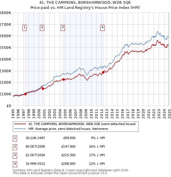 41, THE CAMPIONS, BOREHAMWOOD, WD6 5QE: Price paid vs HM Land Registry's House Price Index