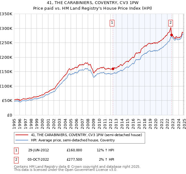 41, THE CARABINIERS, COVENTRY, CV3 1PW: Price paid vs HM Land Registry's House Price Index