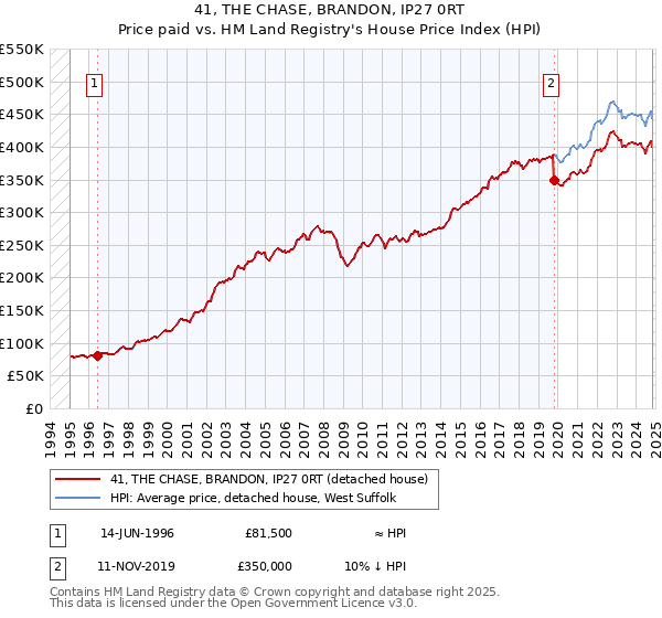 41, THE CHASE, BRANDON, IP27 0RT: Price paid vs HM Land Registry's House Price Index