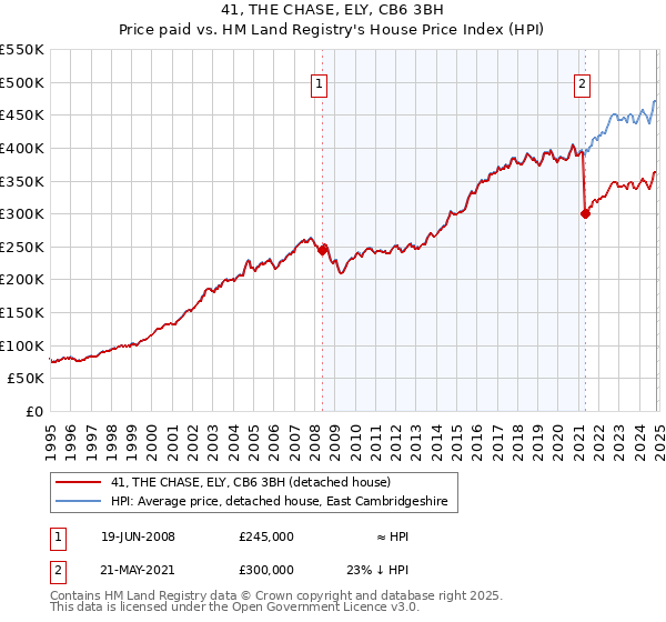 41, THE CHASE, ELY, CB6 3BH: Price paid vs HM Land Registry's House Price Index