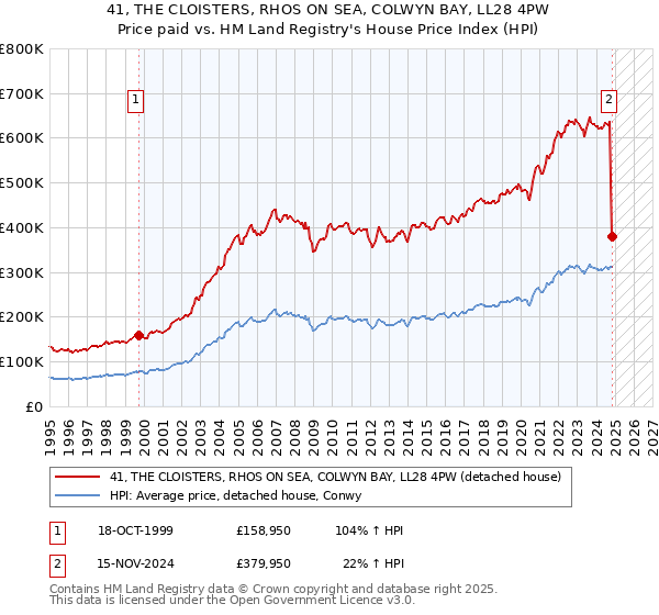 41, THE CLOISTERS, RHOS ON SEA, COLWYN BAY, LL28 4PW: Price paid vs HM Land Registry's House Price Index