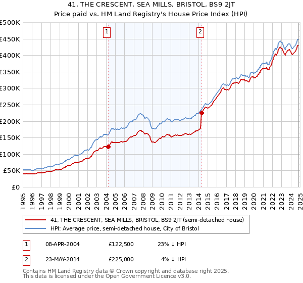 41, THE CRESCENT, SEA MILLS, BRISTOL, BS9 2JT: Price paid vs HM Land Registry's House Price Index