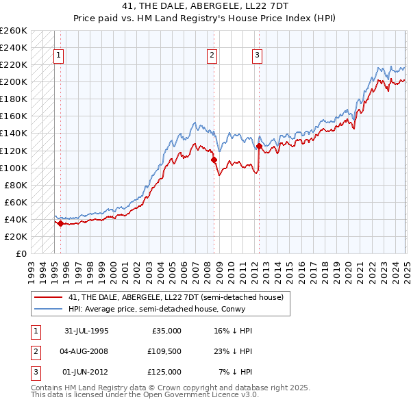 41, THE DALE, ABERGELE, LL22 7DT: Price paid vs HM Land Registry's House Price Index