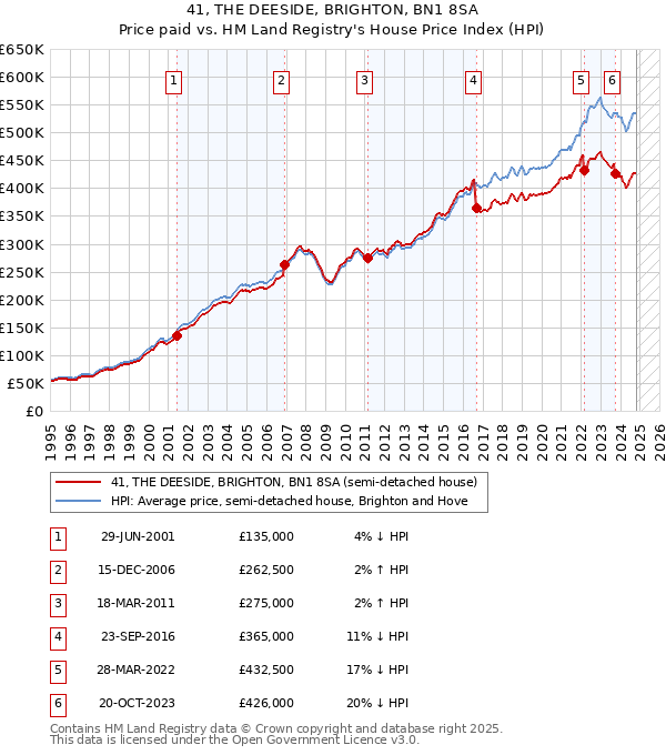 41, THE DEESIDE, BRIGHTON, BN1 8SA: Price paid vs HM Land Registry's House Price Index