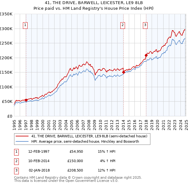 41, THE DRIVE, BARWELL, LEICESTER, LE9 8LB: Price paid vs HM Land Registry's House Price Index