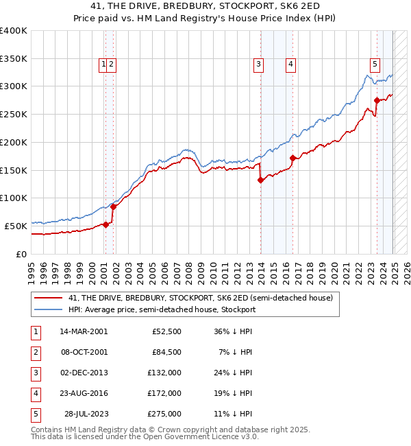 41, THE DRIVE, BREDBURY, STOCKPORT, SK6 2ED: Price paid vs HM Land Registry's House Price Index