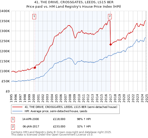 41, THE DRIVE, CROSSGATES, LEEDS, LS15 8ER: Price paid vs HM Land Registry's House Price Index