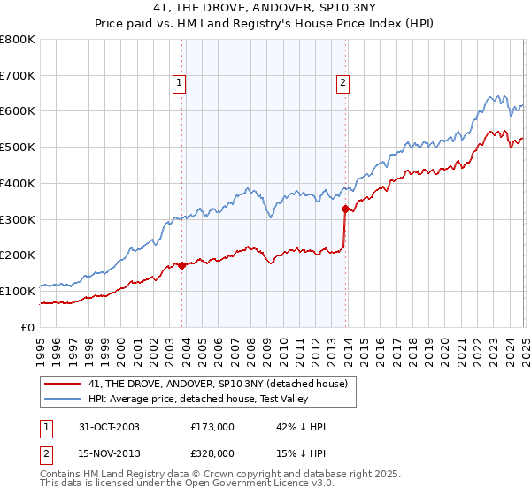 41, THE DROVE, ANDOVER, SP10 3NY: Price paid vs HM Land Registry's House Price Index