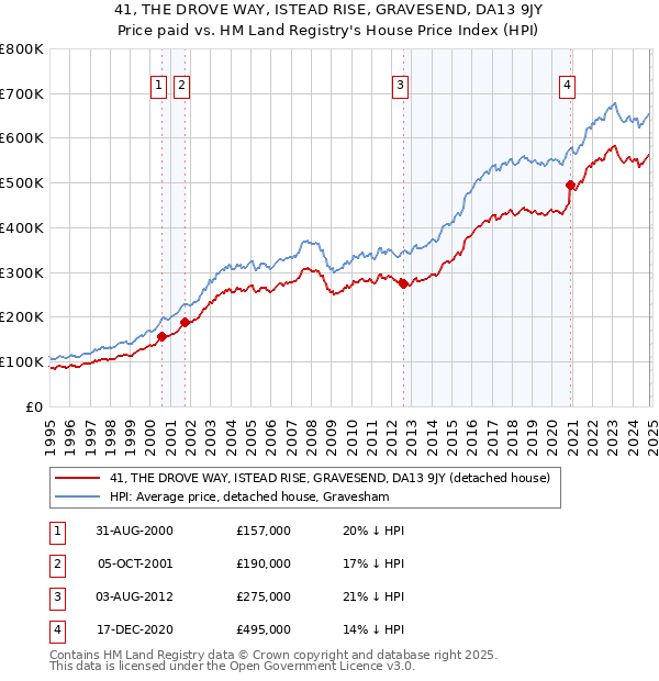 41, THE DROVE WAY, ISTEAD RISE, GRAVESEND, DA13 9JY: Price paid vs HM Land Registry's House Price Index