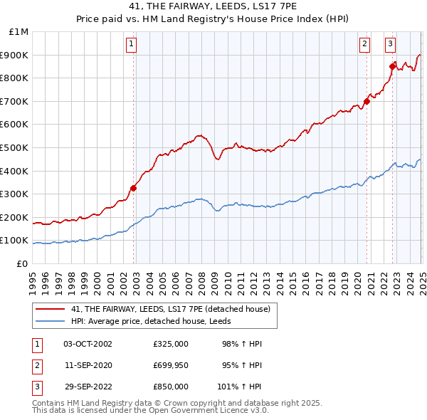 41, THE FAIRWAY, LEEDS, LS17 7PE: Price paid vs HM Land Registry's House Price Index