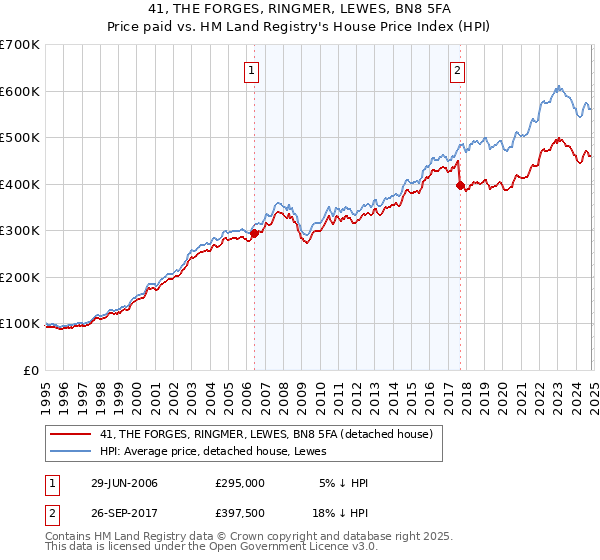 41, THE FORGES, RINGMER, LEWES, BN8 5FA: Price paid vs HM Land Registry's House Price Index