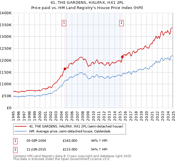 41, THE GARDENS, HALIFAX, HX1 2PL: Price paid vs HM Land Registry's House Price Index