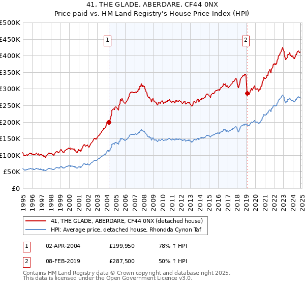 41, THE GLADE, ABERDARE, CF44 0NX: Price paid vs HM Land Registry's House Price Index