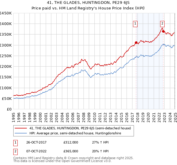 41, THE GLADES, HUNTINGDON, PE29 6JS: Price paid vs HM Land Registry's House Price Index