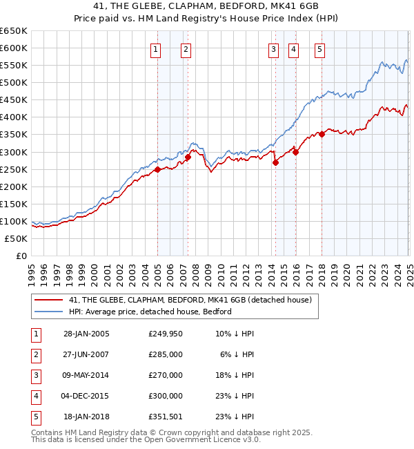 41, THE GLEBE, CLAPHAM, BEDFORD, MK41 6GB: Price paid vs HM Land Registry's House Price Index