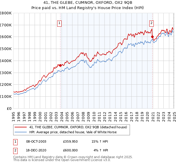 41, THE GLEBE, CUMNOR, OXFORD, OX2 9QB: Price paid vs HM Land Registry's House Price Index