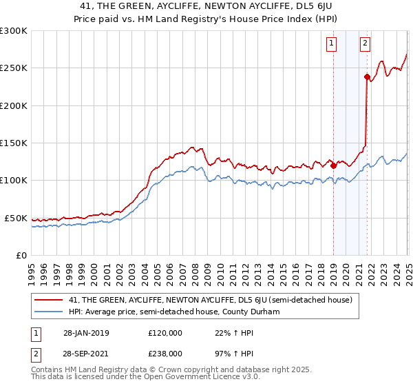 41, THE GREEN, AYCLIFFE, NEWTON AYCLIFFE, DL5 6JU: Price paid vs HM Land Registry's House Price Index