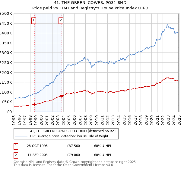 41, THE GREEN, COWES, PO31 8HD: Price paid vs HM Land Registry's House Price Index