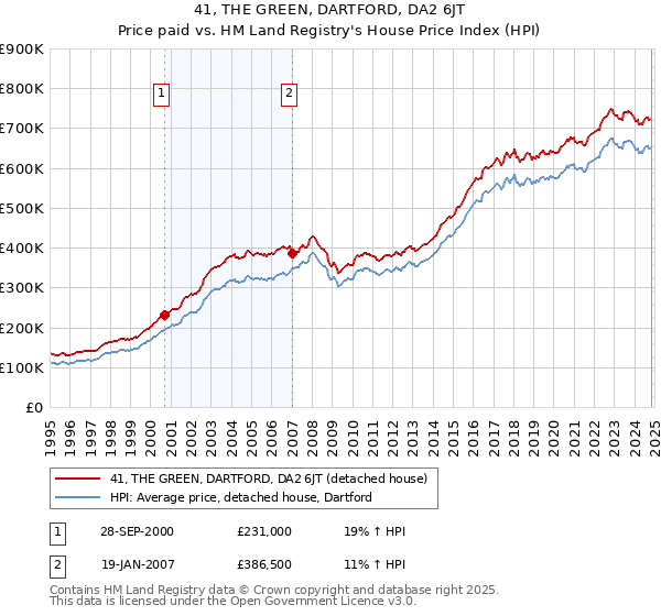 41, THE GREEN, DARTFORD, DA2 6JT: Price paid vs HM Land Registry's House Price Index