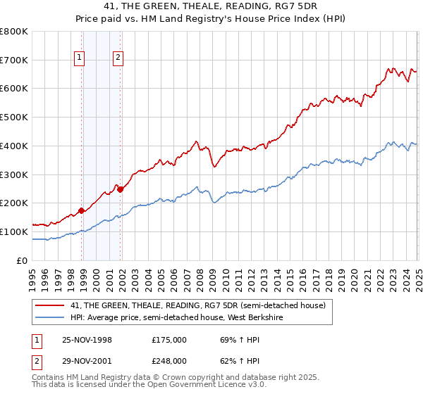 41, THE GREEN, THEALE, READING, RG7 5DR: Price paid vs HM Land Registry's House Price Index