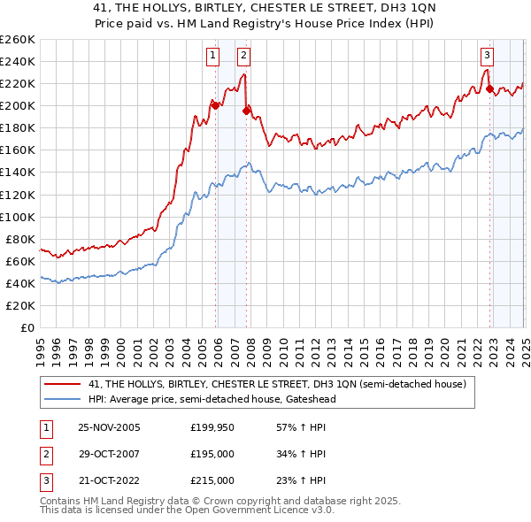 41, THE HOLLYS, BIRTLEY, CHESTER LE STREET, DH3 1QN: Price paid vs HM Land Registry's House Price Index