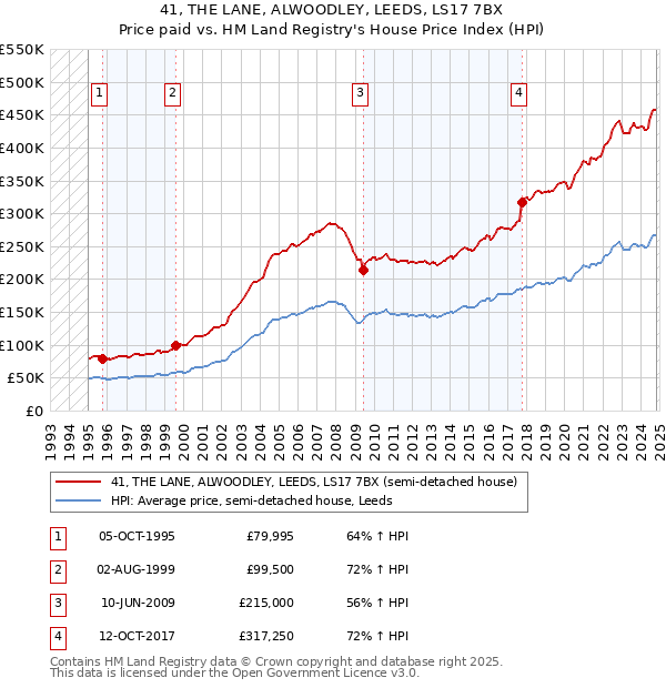 41, THE LANE, ALWOODLEY, LEEDS, LS17 7BX: Price paid vs HM Land Registry's House Price Index