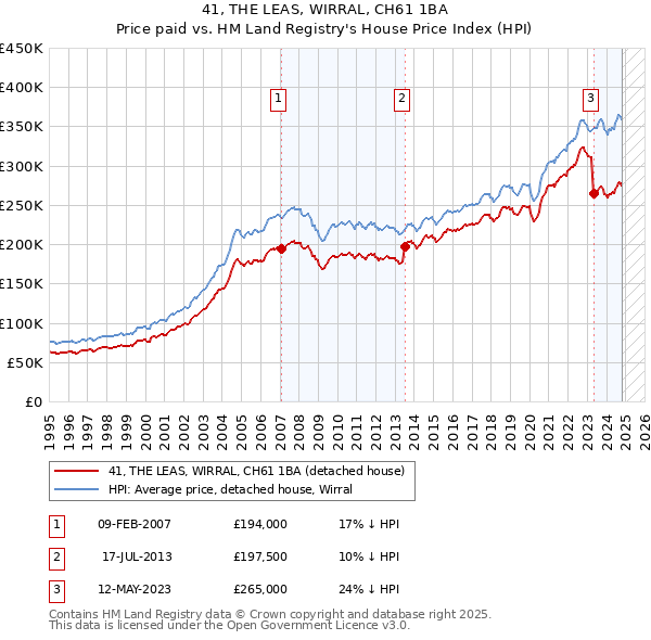 41, THE LEAS, WIRRAL, CH61 1BA: Price paid vs HM Land Registry's House Price Index