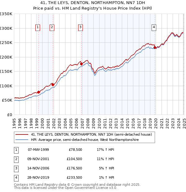 41, THE LEYS, DENTON, NORTHAMPTON, NN7 1DH: Price paid vs HM Land Registry's House Price Index