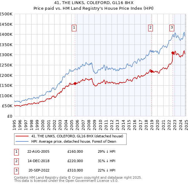 41, THE LINKS, COLEFORD, GL16 8HX: Price paid vs HM Land Registry's House Price Index