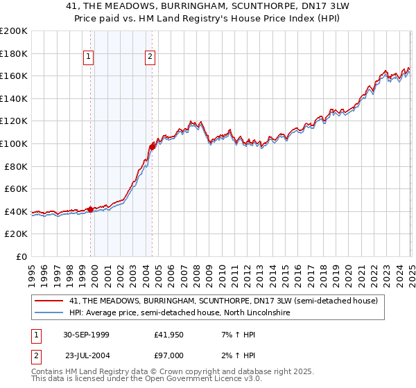 41, THE MEADOWS, BURRINGHAM, SCUNTHORPE, DN17 3LW: Price paid vs HM Land Registry's House Price Index