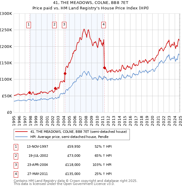 41, THE MEADOWS, COLNE, BB8 7ET: Price paid vs HM Land Registry's House Price Index