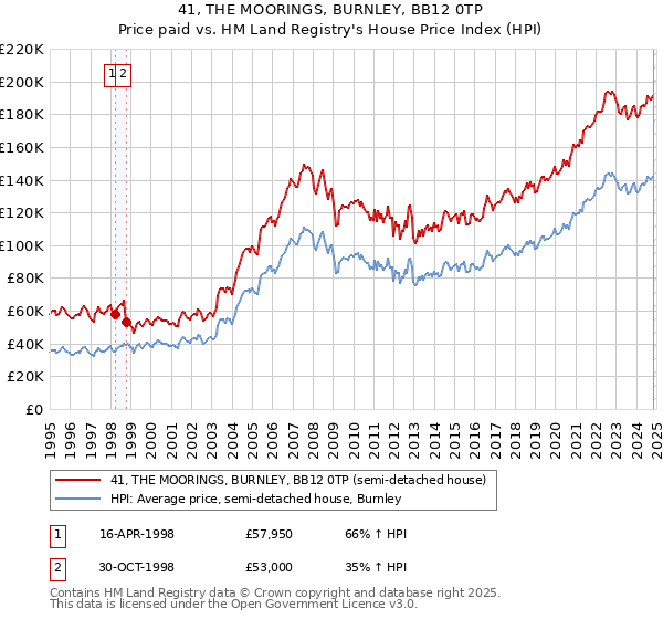 41, THE MOORINGS, BURNLEY, BB12 0TP: Price paid vs HM Land Registry's House Price Index