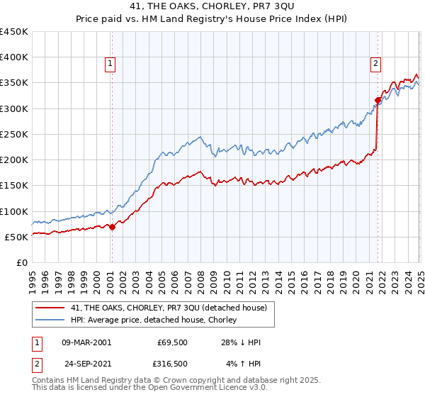 41, THE OAKS, CHORLEY, PR7 3QU: Price paid vs HM Land Registry's House Price Index