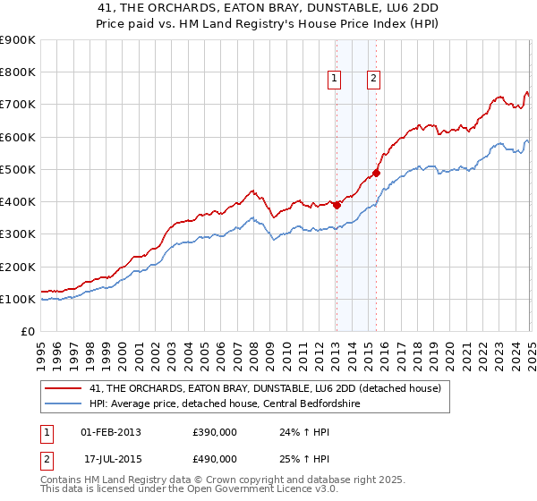 41, THE ORCHARDS, EATON BRAY, DUNSTABLE, LU6 2DD: Price paid vs HM Land Registry's House Price Index