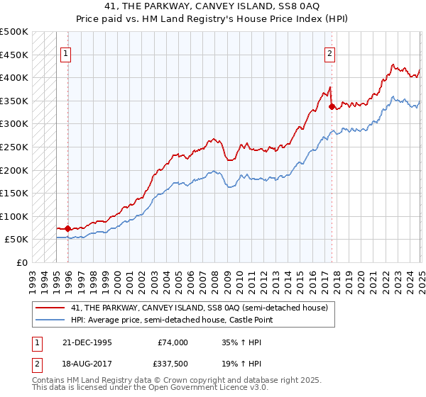 41, THE PARKWAY, CANVEY ISLAND, SS8 0AQ: Price paid vs HM Land Registry's House Price Index