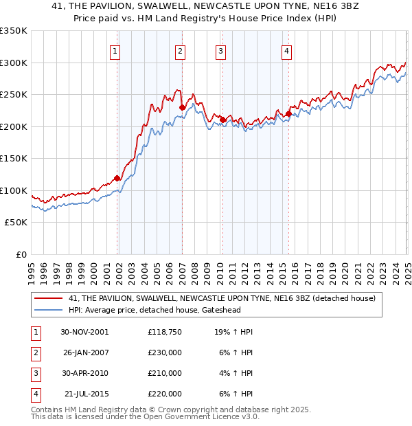 41, THE PAVILION, SWALWELL, NEWCASTLE UPON TYNE, NE16 3BZ: Price paid vs HM Land Registry's House Price Index