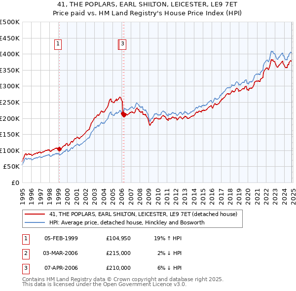 41, THE POPLARS, EARL SHILTON, LEICESTER, LE9 7ET: Price paid vs HM Land Registry's House Price Index