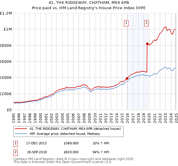 41, THE RIDGEWAY, CHATHAM, ME4 6PB: Price paid vs HM Land Registry's House Price Index