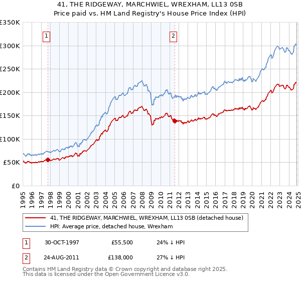 41, THE RIDGEWAY, MARCHWIEL, WREXHAM, LL13 0SB: Price paid vs HM Land Registry's House Price Index