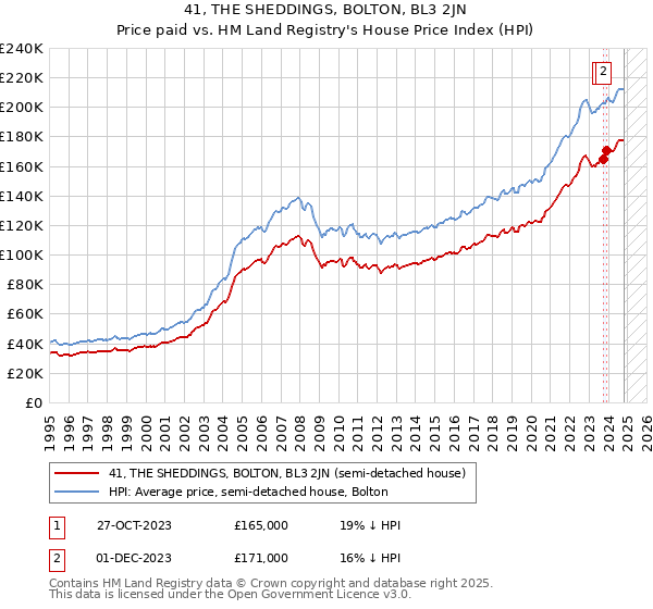 41, THE SHEDDINGS, BOLTON, BL3 2JN: Price paid vs HM Land Registry's House Price Index