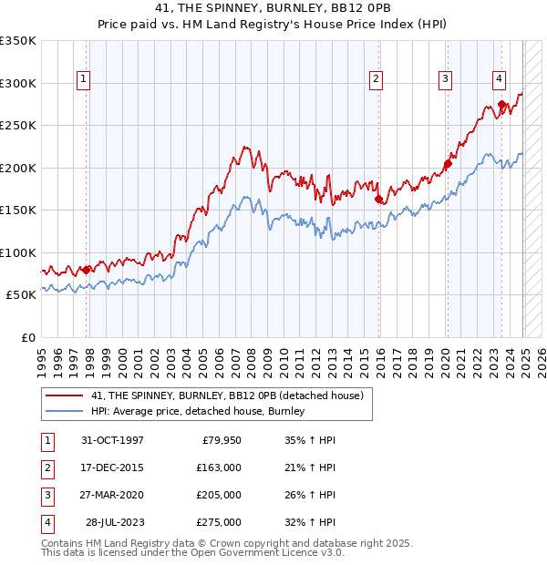 41, THE SPINNEY, BURNLEY, BB12 0PB: Price paid vs HM Land Registry's House Price Index