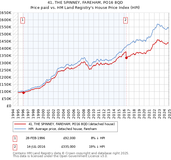 41, THE SPINNEY, FAREHAM, PO16 8QD: Price paid vs HM Land Registry's House Price Index