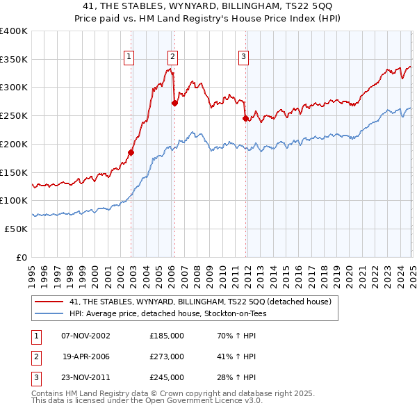 41, THE STABLES, WYNYARD, BILLINGHAM, TS22 5QQ: Price paid vs HM Land Registry's House Price Index