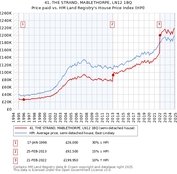 41, THE STRAND, MABLETHORPE, LN12 1BQ: Price paid vs HM Land Registry's House Price Index